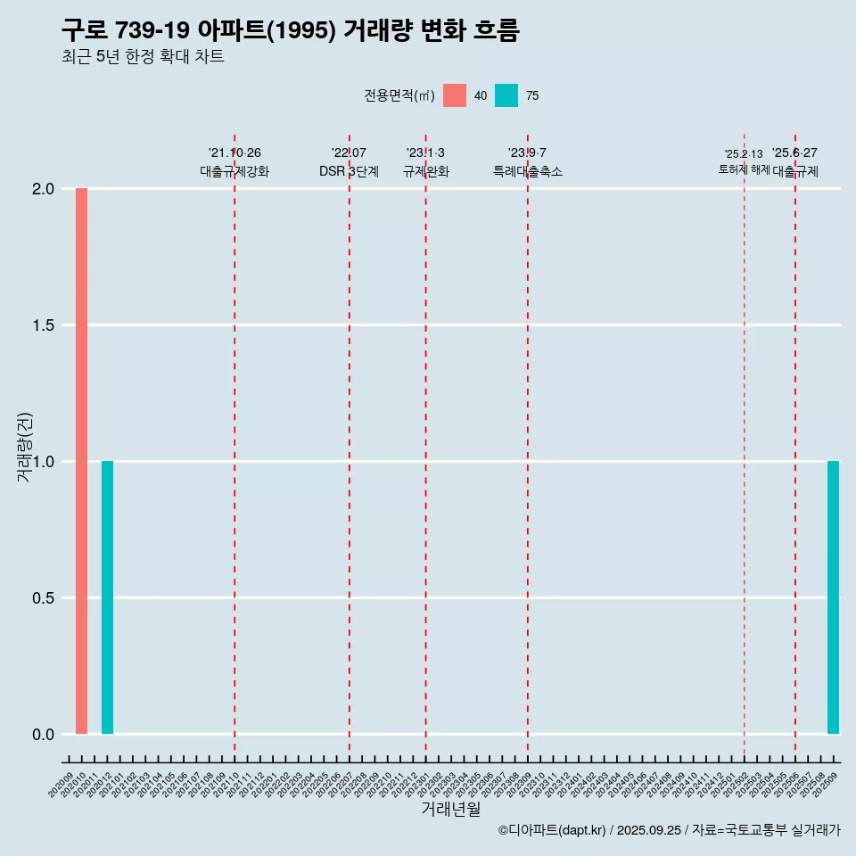 구로 739-19 아파트(1995) 거래량 변화 흐름