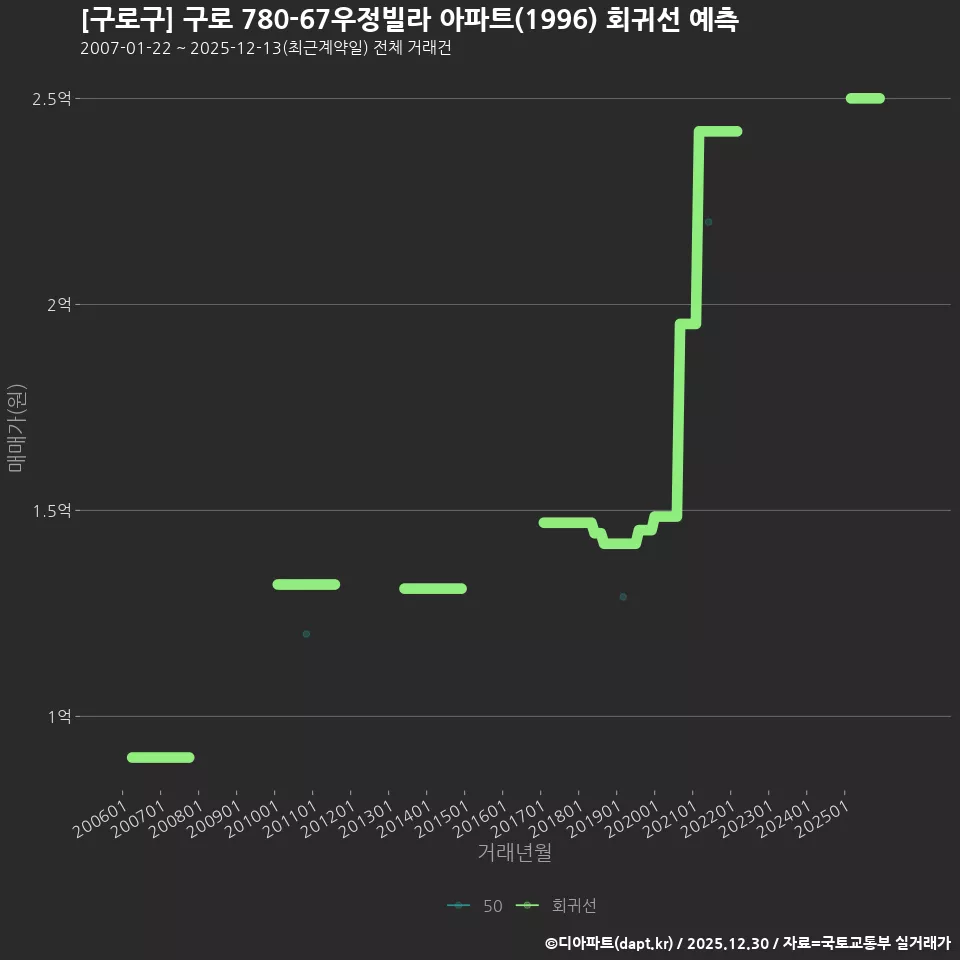 [구로구] 구로 780-67우정빌라 아파트(1996) 회귀선 예측