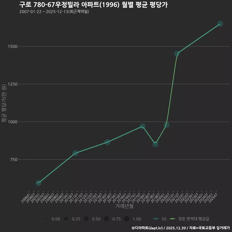 구로 780-67우정빌라 아파트(1996) 월별 평균 평당가