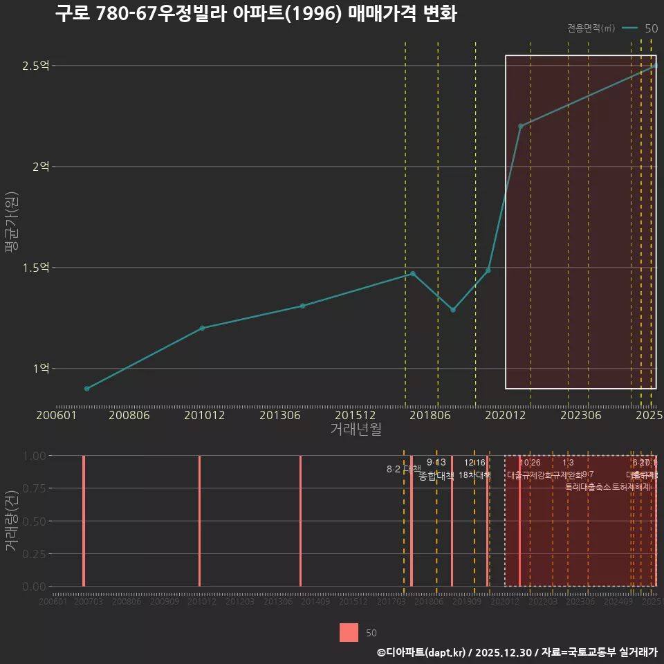 구로 780-67우정빌라 아파트(1996) 매매가격 변화