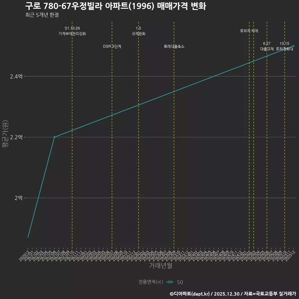 구로 780-67우정빌라 아파트(1996) 매매가격 변화