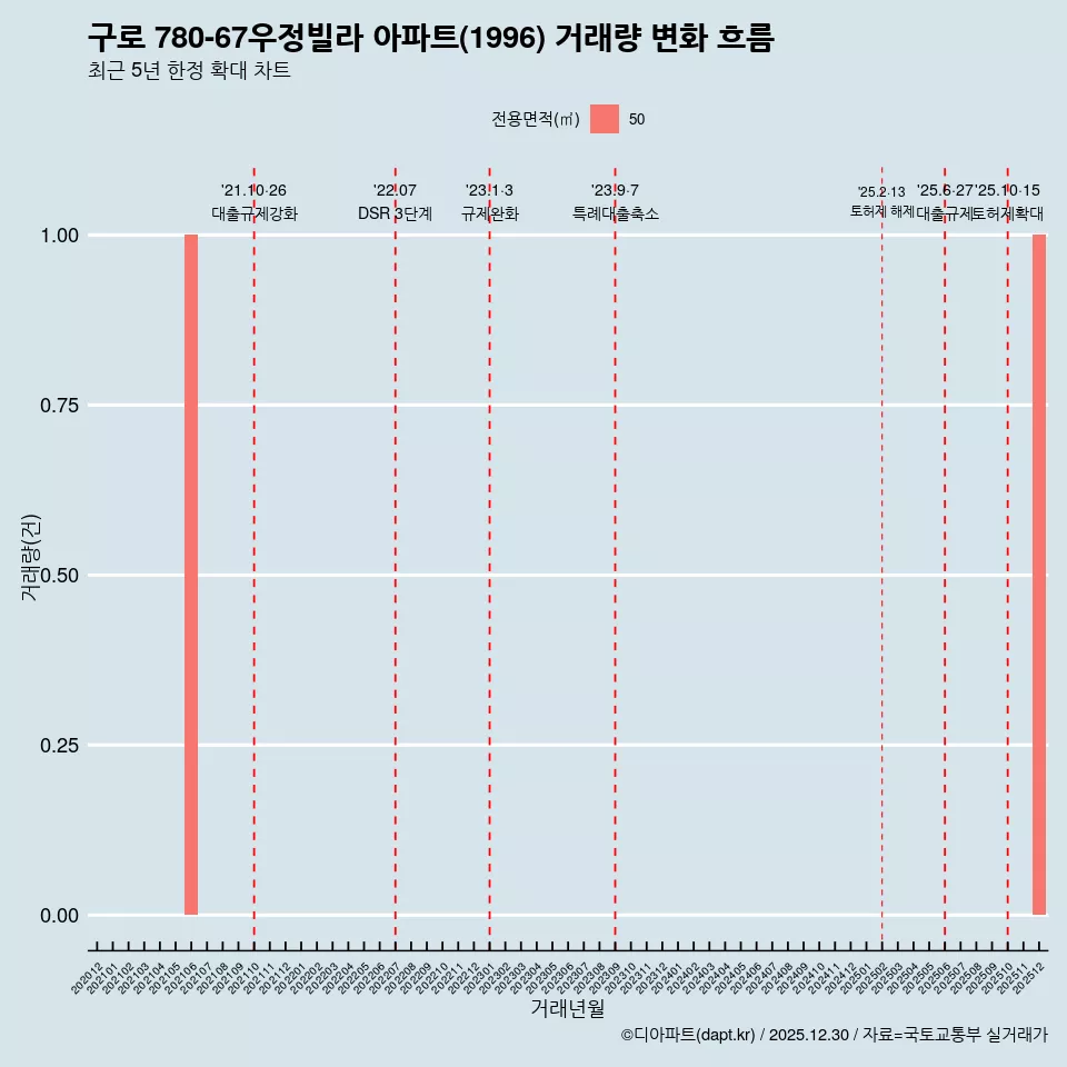 구로 780-67우정빌라 아파트(1996) 거래량 변화 흐름