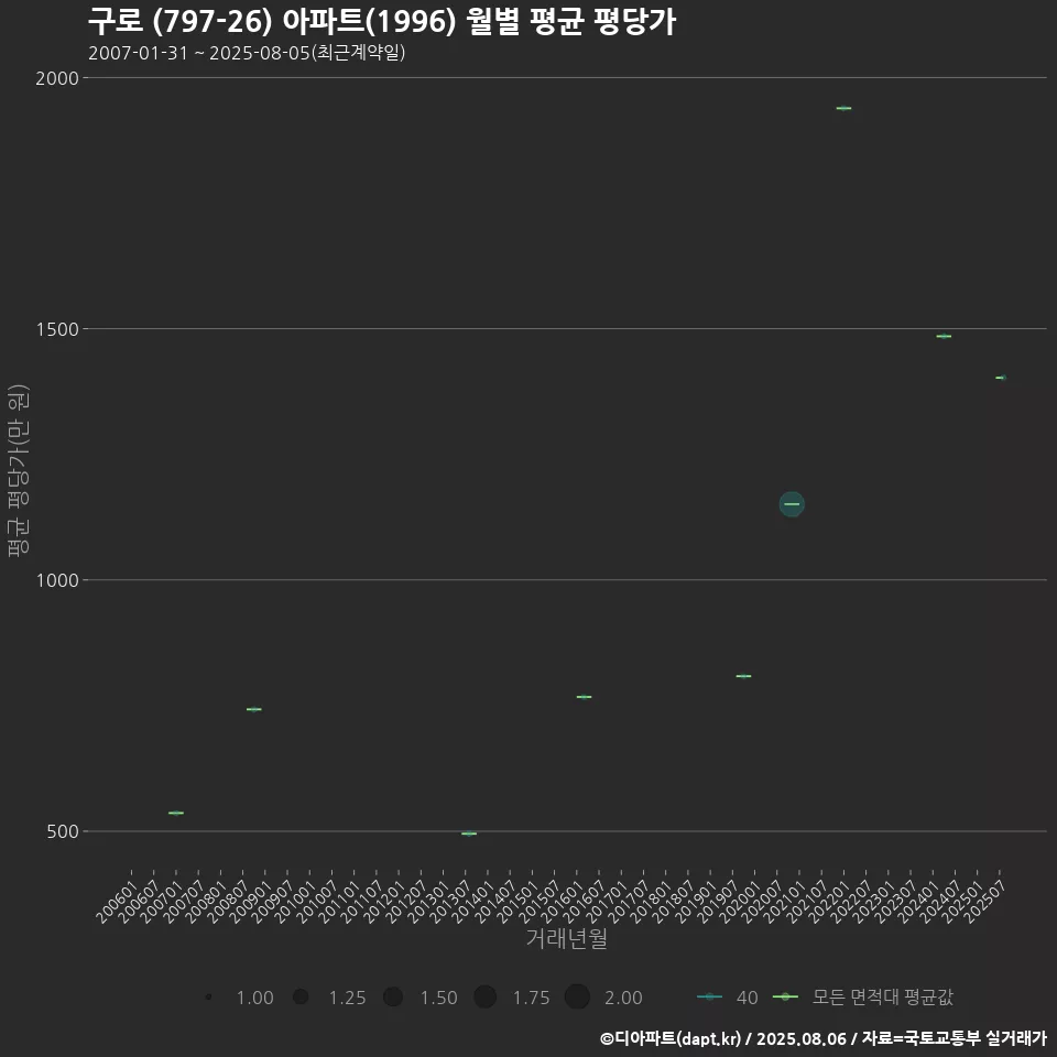 구로 (797-26) 아파트(1996) 월별 평균 평당가