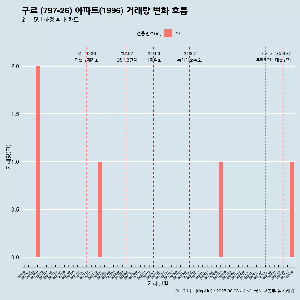 구로 (797-26) 아파트(1996) 거래량 변화 흐름