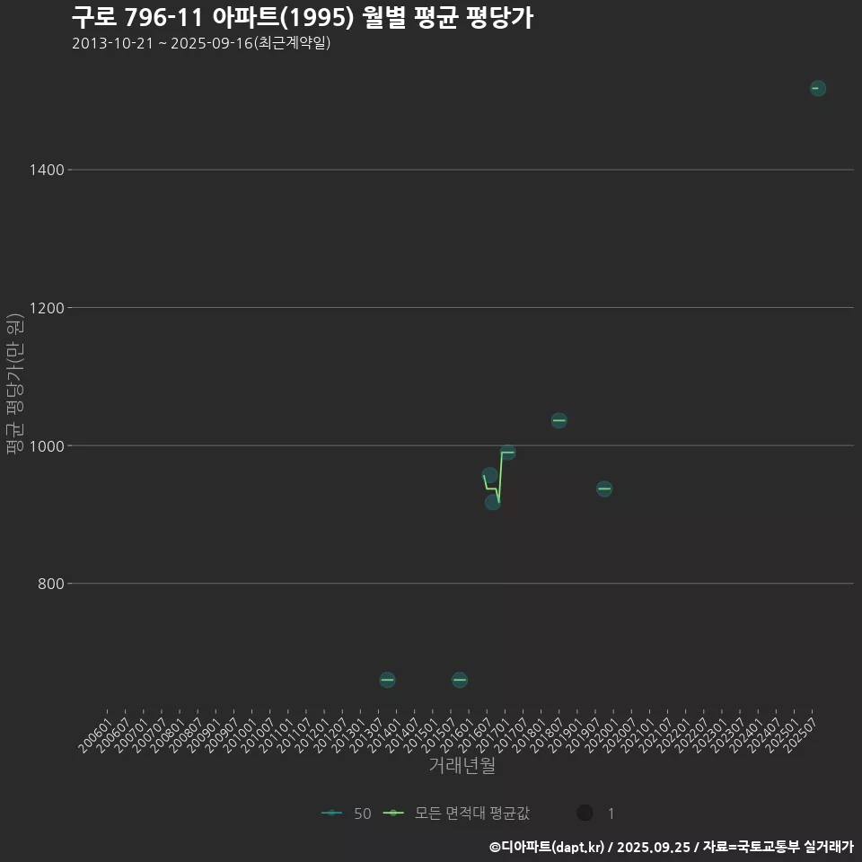 구로 796-11 아파트(1995) 월별 평균 평당가