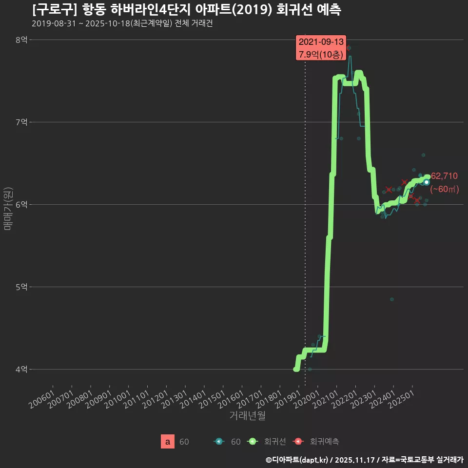 [구로구] 항동 하버라인4단지 아파트(2019) 회귀선 예측