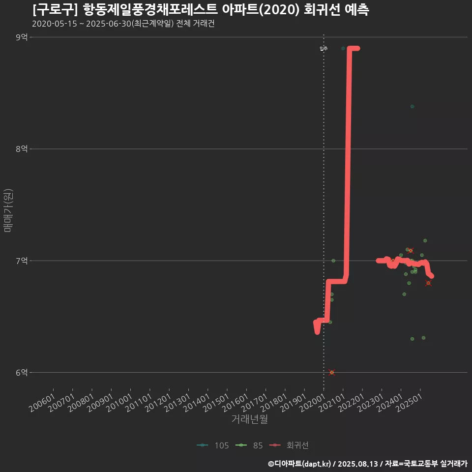 [구로구] 항동제일풍경채포레스트 아파트(2020) 회귀선 예측