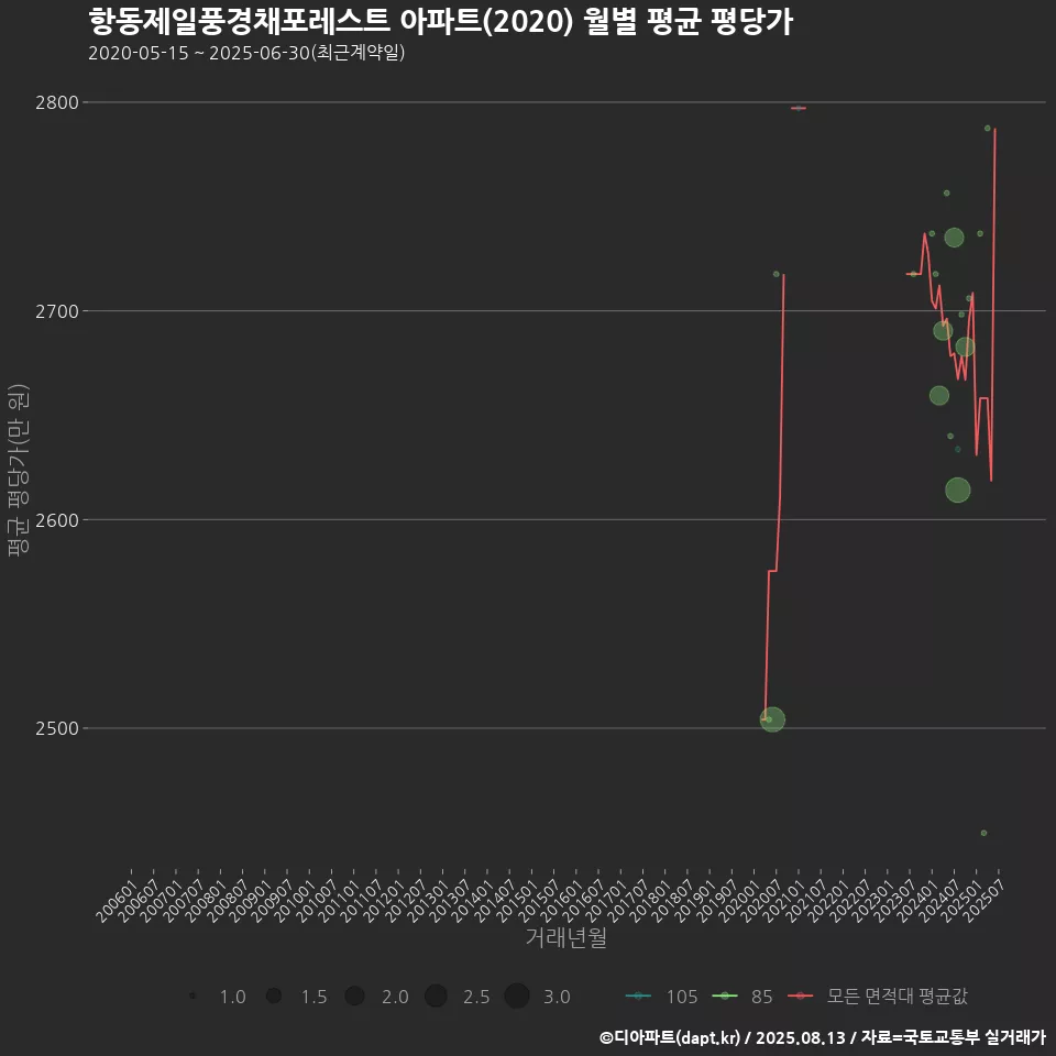 항동제일풍경채포레스트 아파트(2020) 월별 평균 평당가