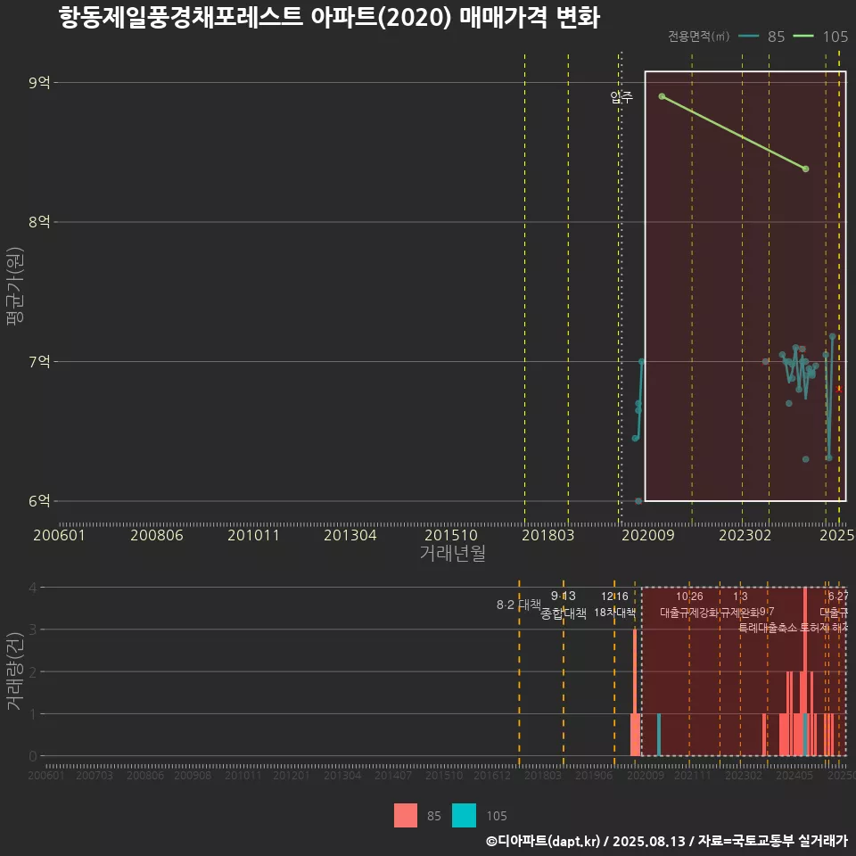 항동제일풍경채포레스트 아파트(2020) 매매가격 변화