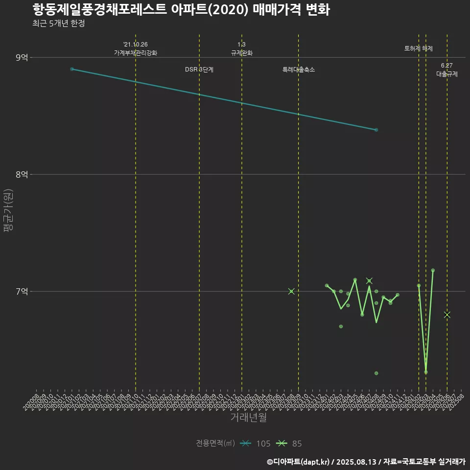 항동제일풍경채포레스트 아파트(2020) 매매가격 변화