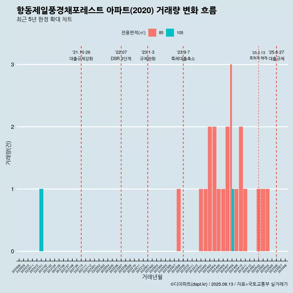 항동제일풍경채포레스트 아파트(2020) 거래량 변화 흐름