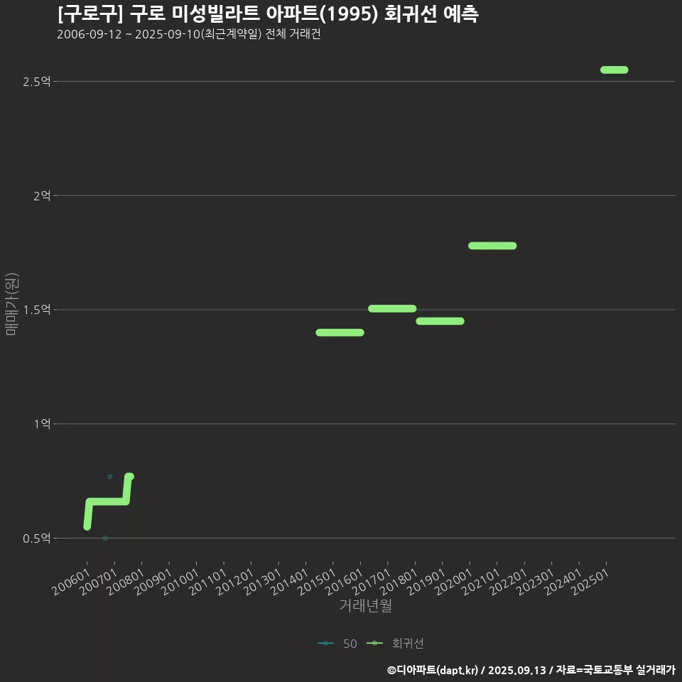 [구로구] 구로 미성빌라트 아파트(1995) 회귀선 예측