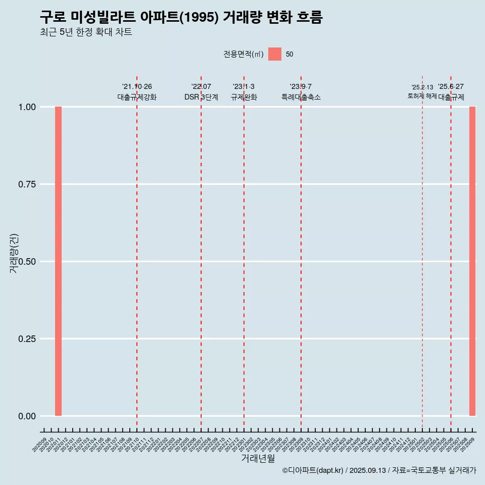 구로 미성빌라트 아파트(1995) 거래량 변화 흐름