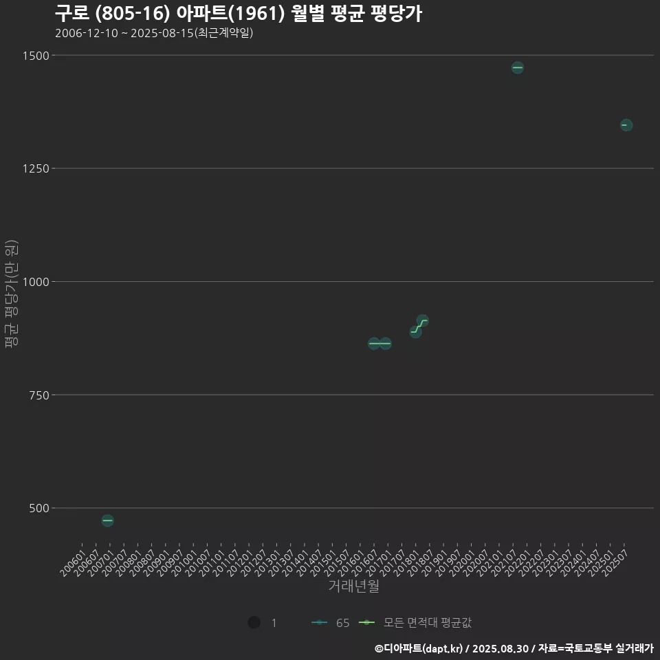 구로 (805-16) 아파트(1961) 월별 평균 평당가