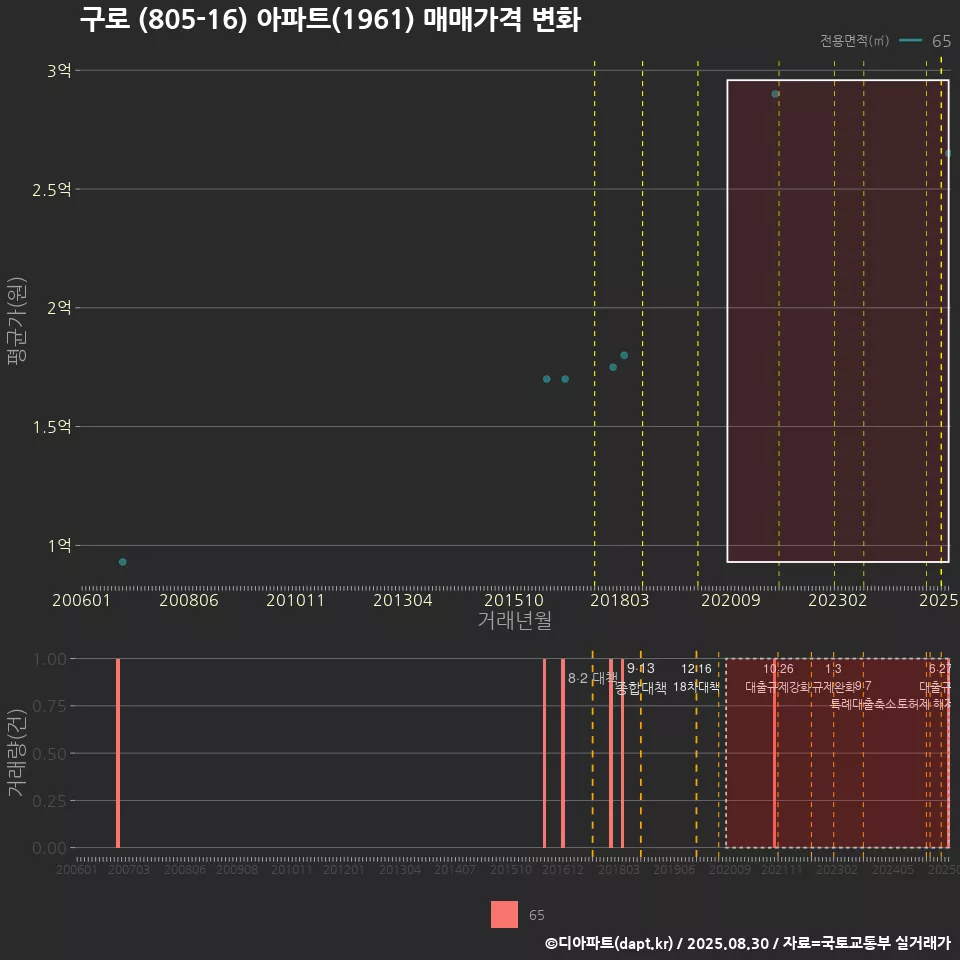 구로 (805-16) 아파트(1961) 매매가격 변화