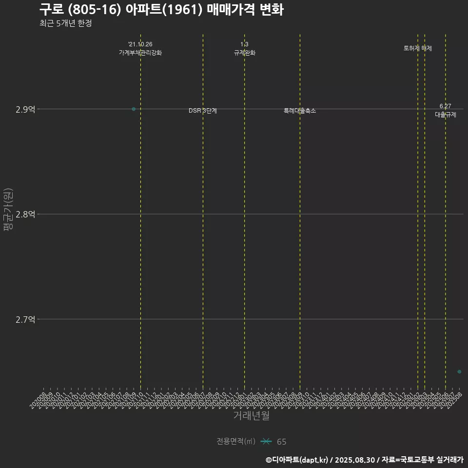 구로 (805-16) 아파트(1961) 매매가격 변화