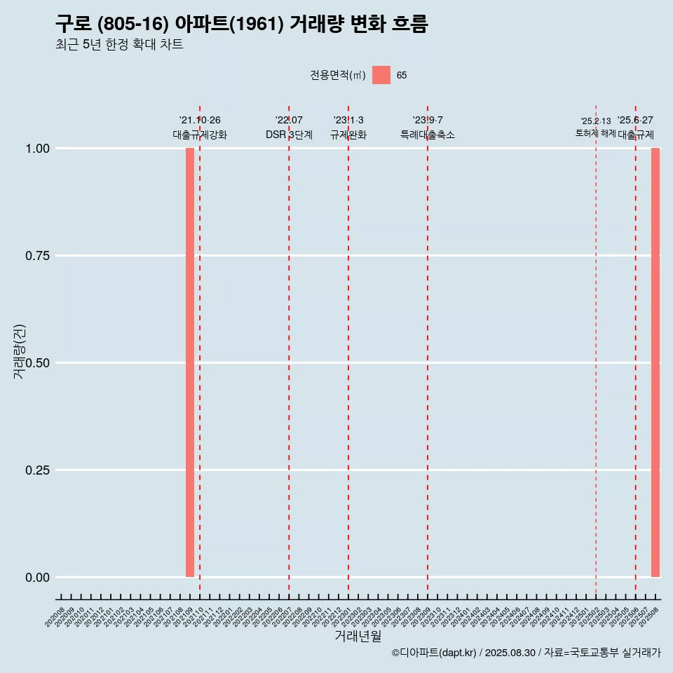 구로 (805-16) 아파트(1961) 거래량 변화 흐름