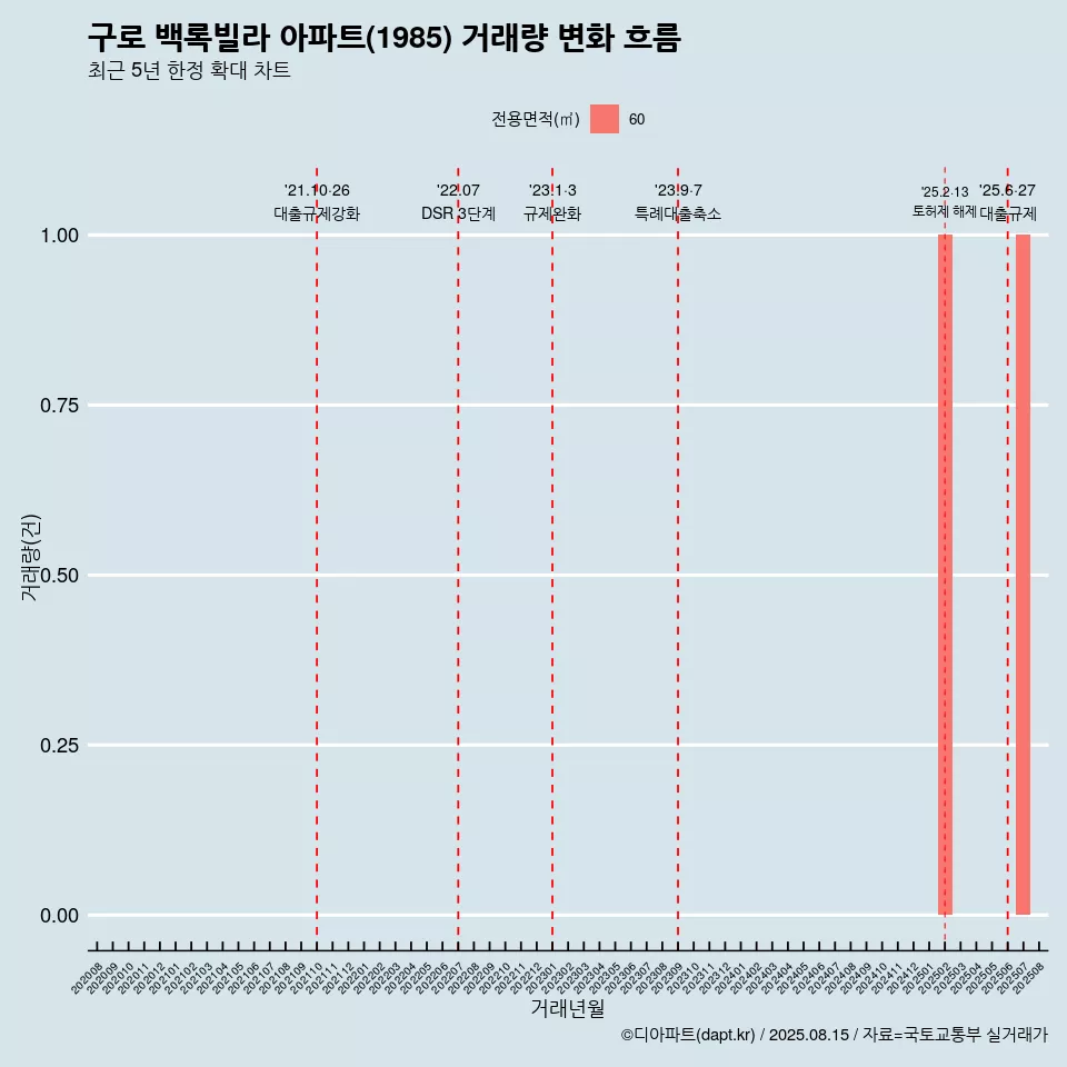 구로 백록빌라 아파트(1985) 거래량 변화 흐름