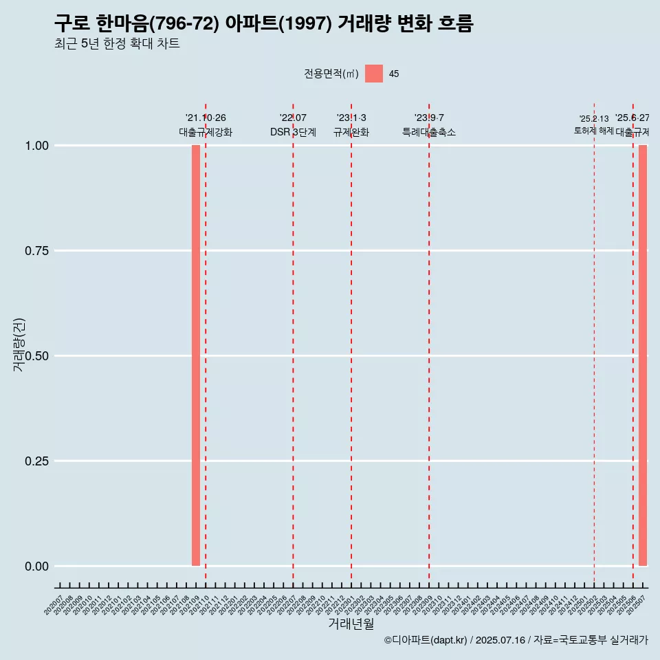 구로 한마음(796-72) 아파트(1997) 거래량 변화 흐름