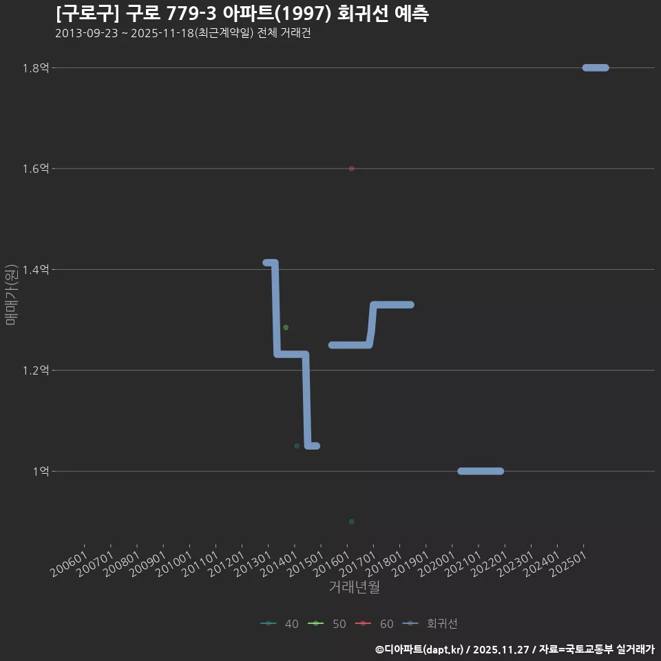 [구로구] 구로 779-3 아파트(1997) 회귀선 예측