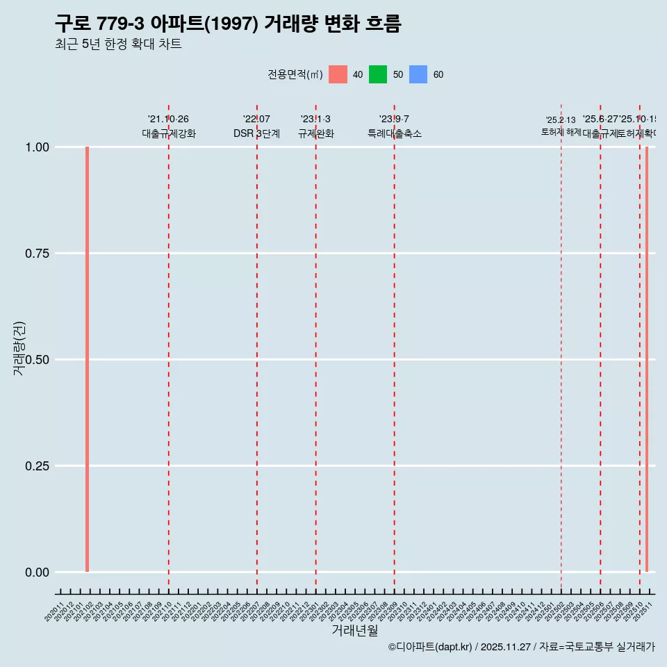 구로 779-3 아파트(1997) 거래량 변화 흐름