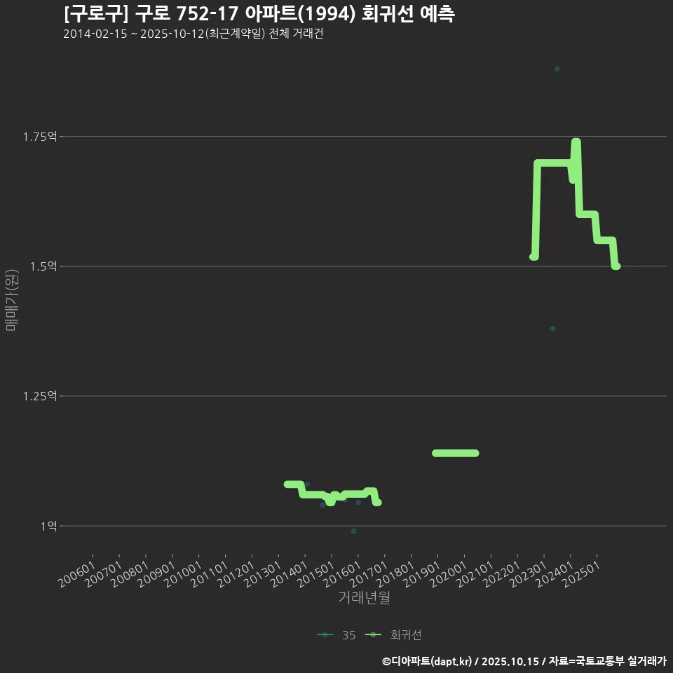 [구로구] 구로 752-17 아파트(1994) 회귀선 예측