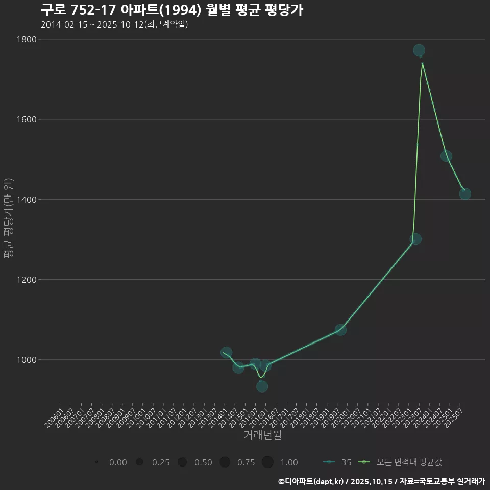 구로 752-17 아파트(1994) 월별 평균 평당가