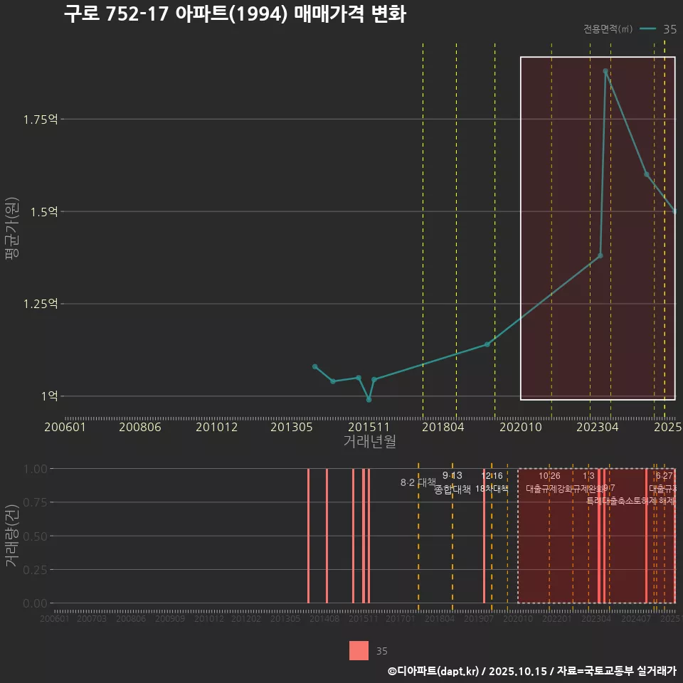 구로 752-17 아파트(1994) 매매가격 변화