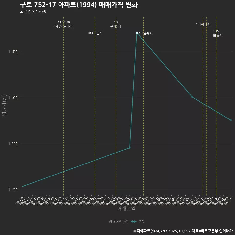 구로 752-17 아파트(1994) 매매가격 변화