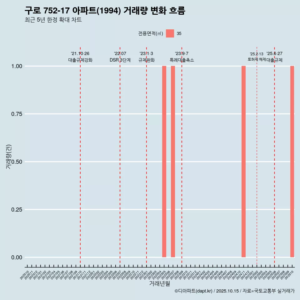 구로 752-17 아파트(1994) 거래량 변화 흐름