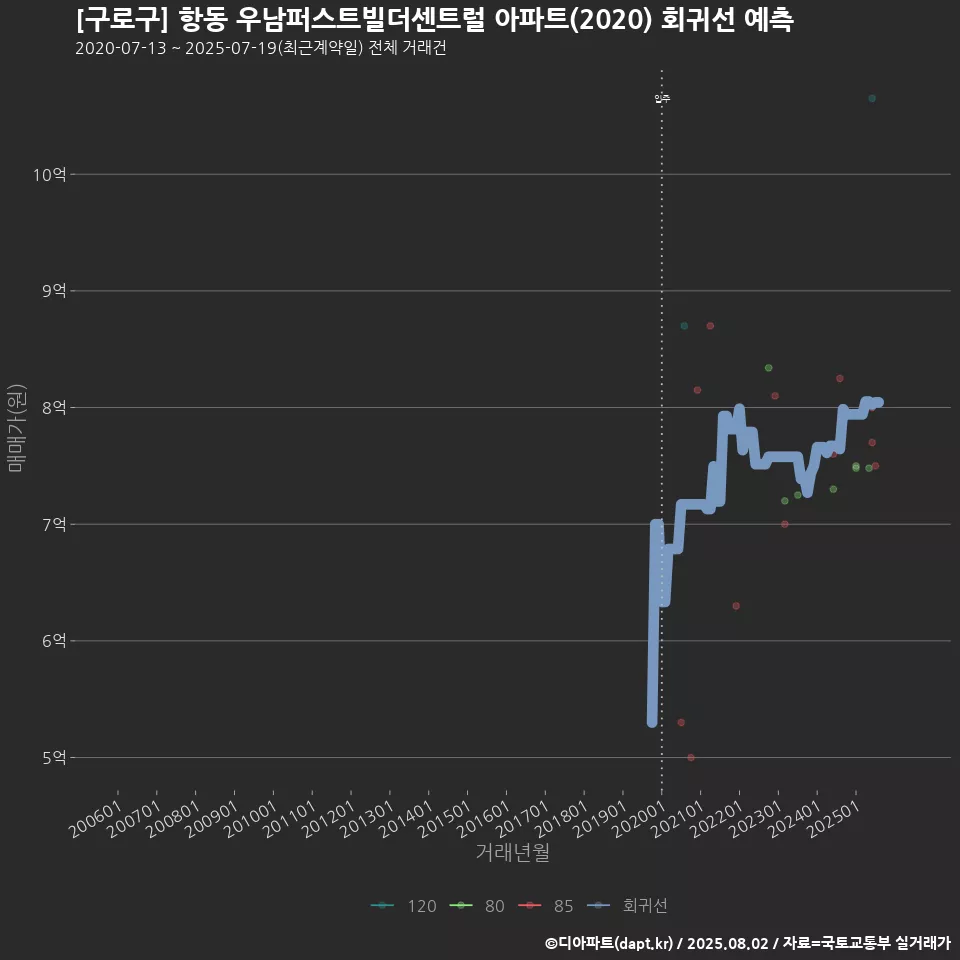 [구로구] 항동 우남퍼스트빌더센트럴 아파트(2020) 회귀선 예측