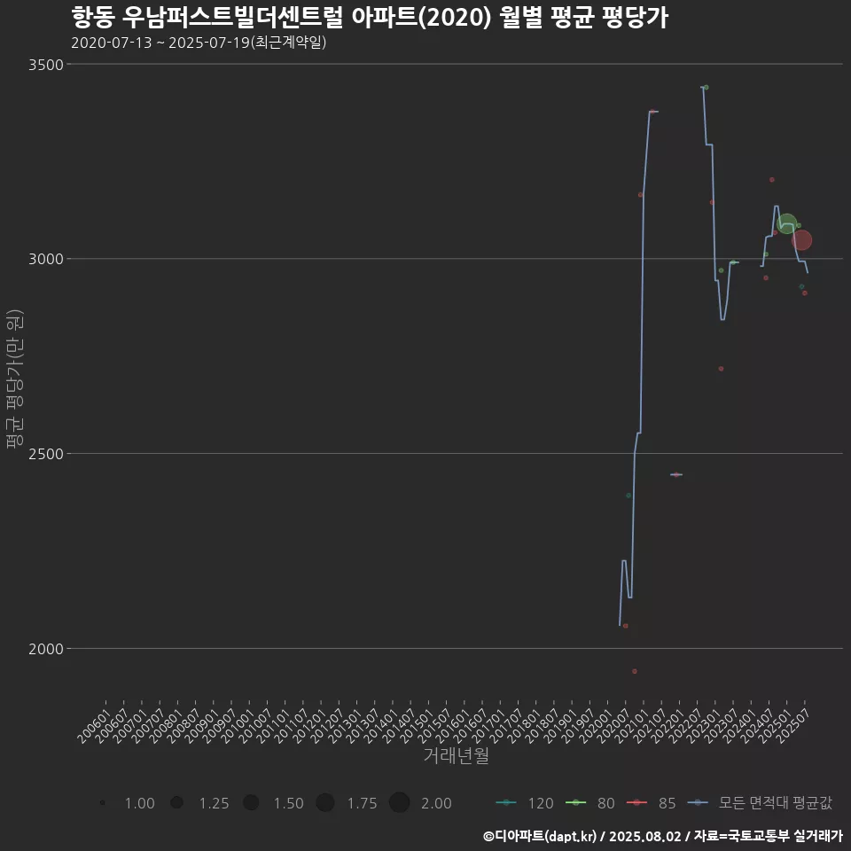 항동 우남퍼스트빌더센트럴 아파트(2020) 월별 평균 평당가
