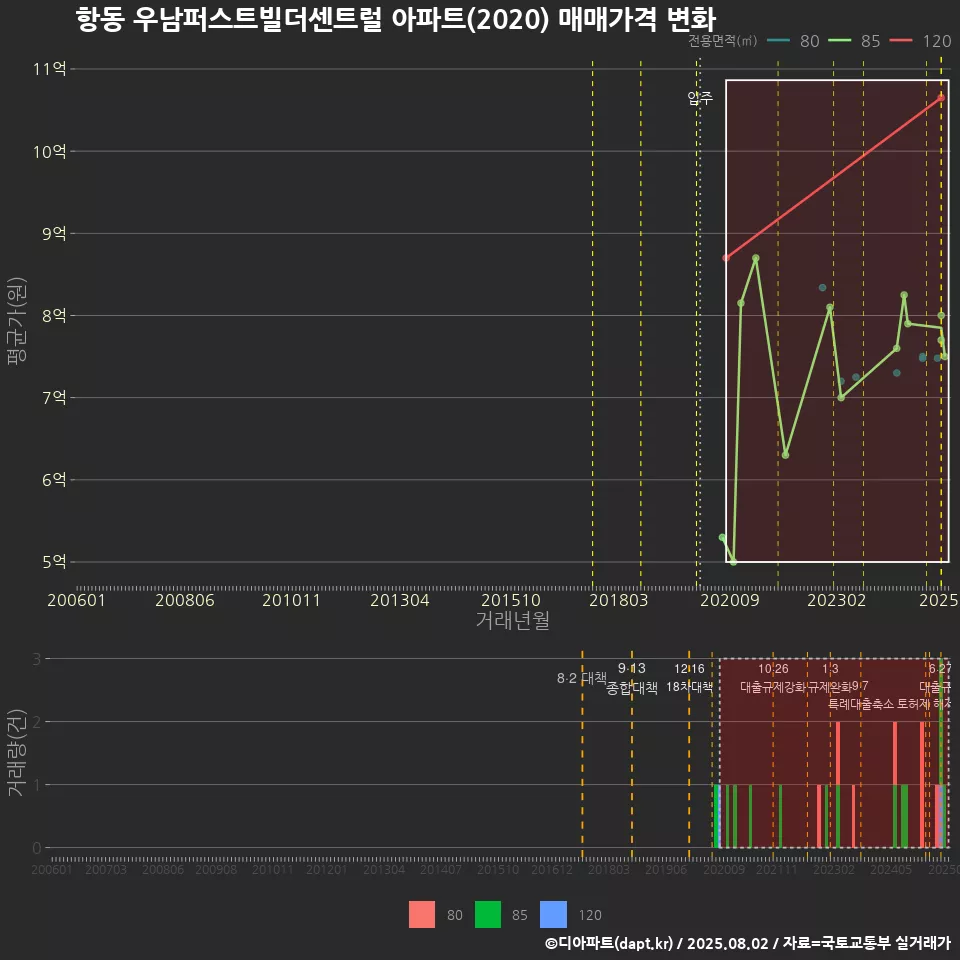 항동 우남퍼스트빌더센트럴 아파트(2020) 매매가격 변화