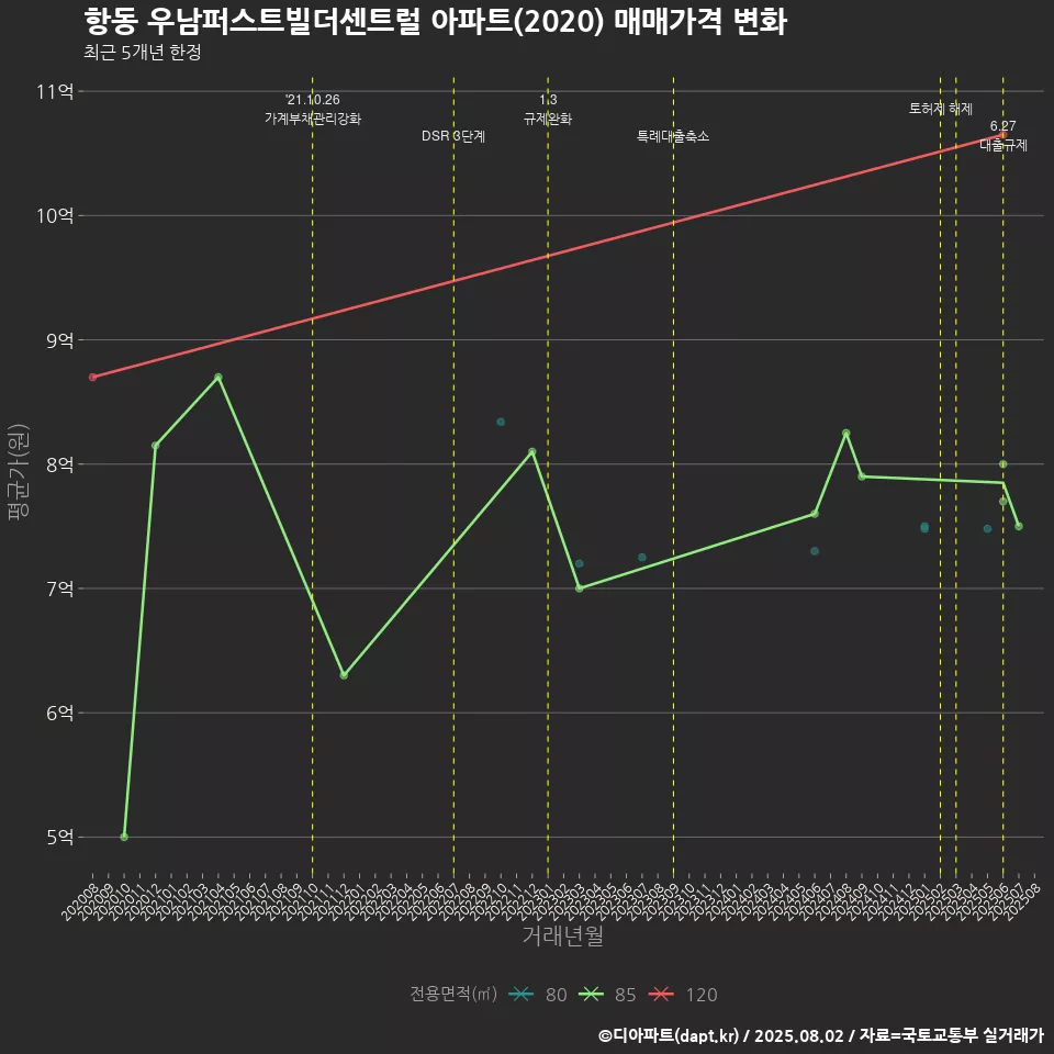 항동 우남퍼스트빌더센트럴 아파트(2020) 매매가격 변화