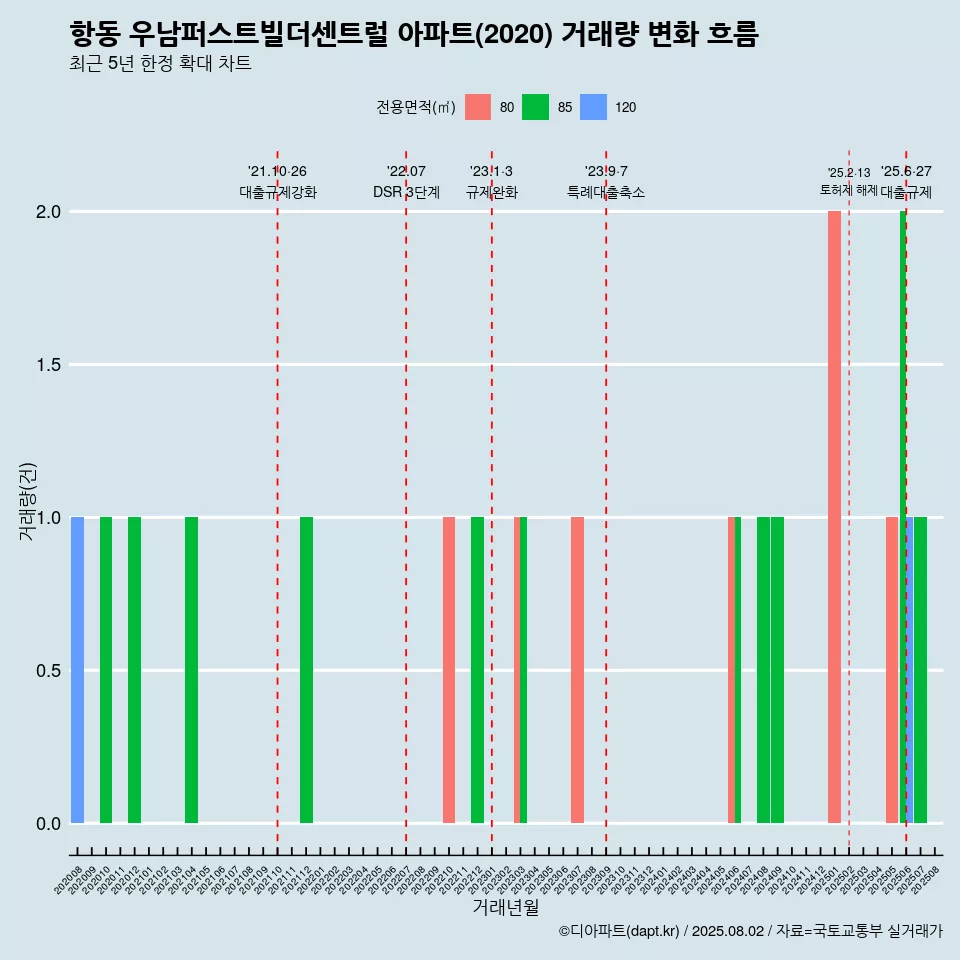 항동 우남퍼스트빌더센트럴 아파트(2020) 거래량 변화 흐름