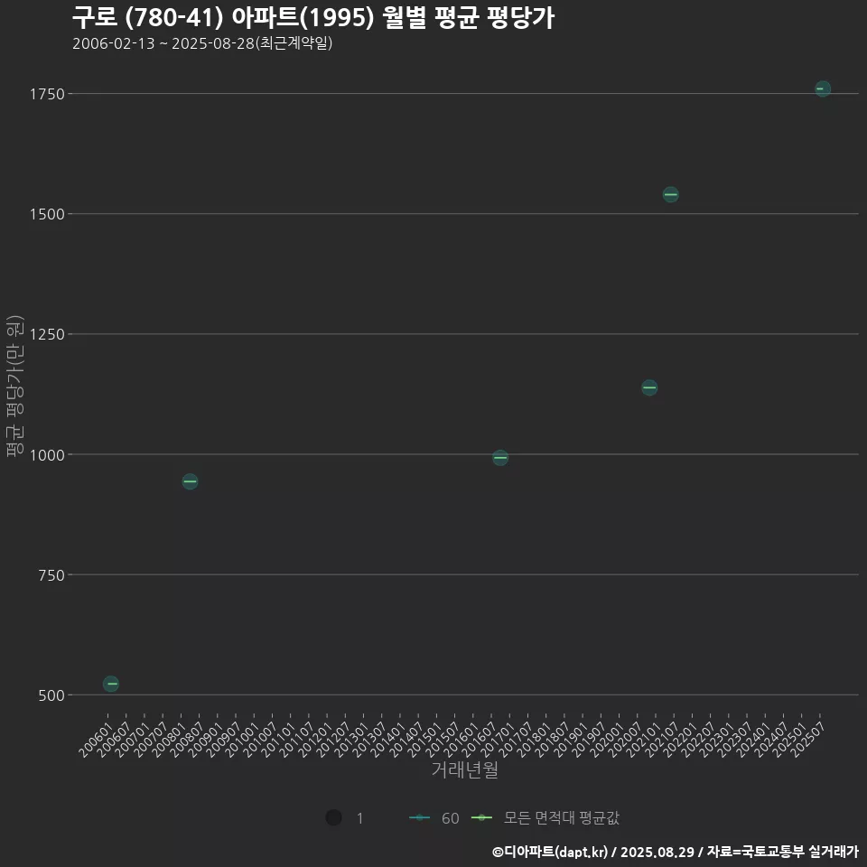구로 (780-41) 아파트(1995) 월별 평균 평당가