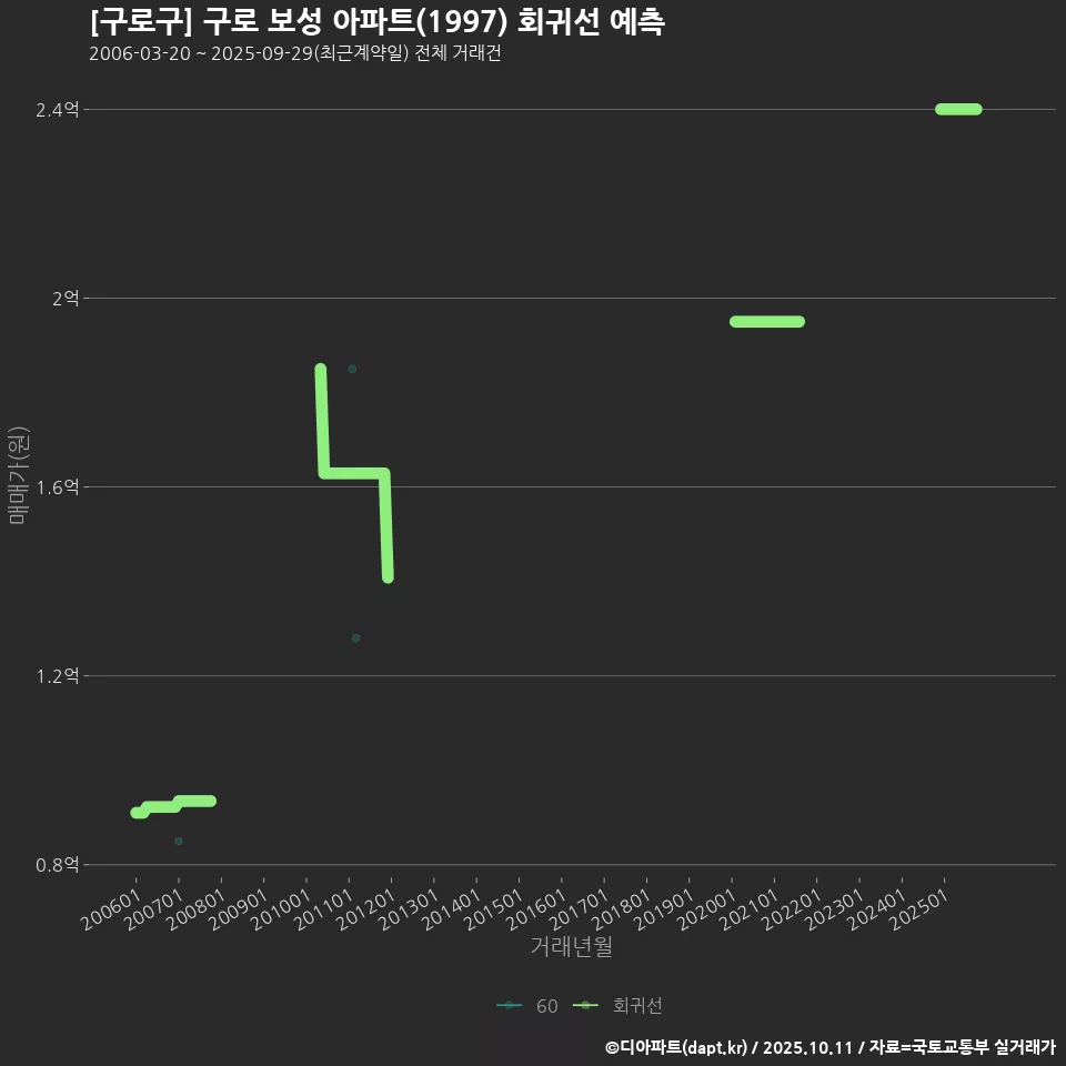 [구로구] 구로 보성 아파트(1997) 회귀선 예측