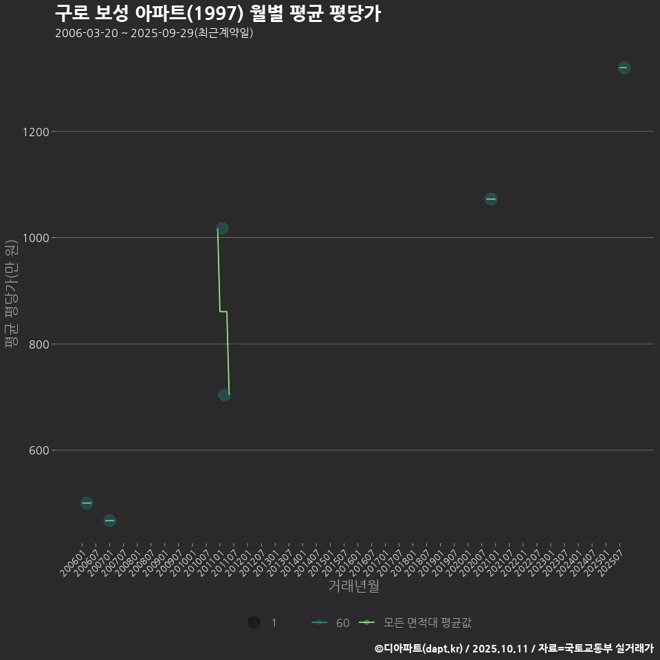 구로 보성 아파트(1997) 월별 평균 평당가