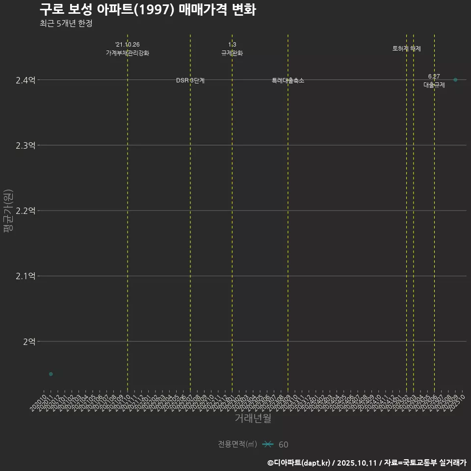 구로 보성 아파트(1997) 매매가격 변화