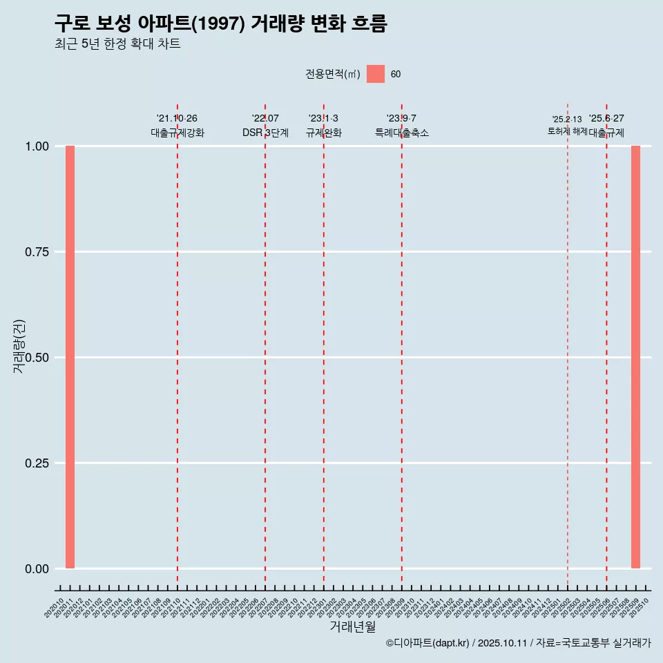 구로 보성 아파트(1997) 거래량 변화 흐름