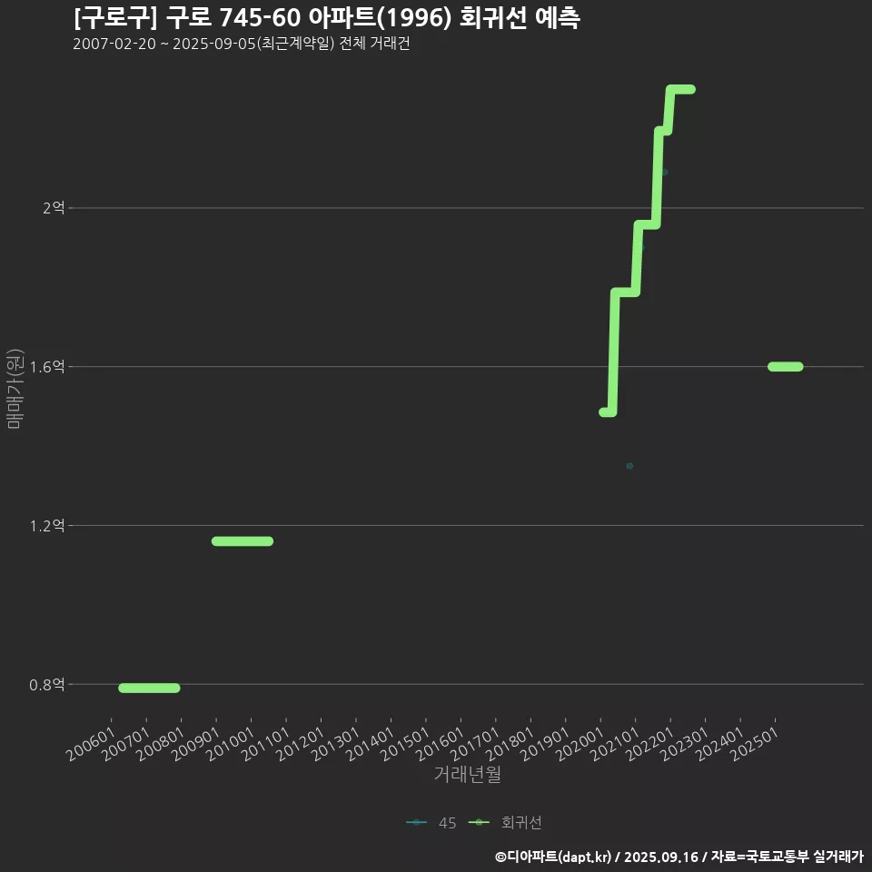[구로구] 구로 745-60 아파트(1996) 회귀선 예측