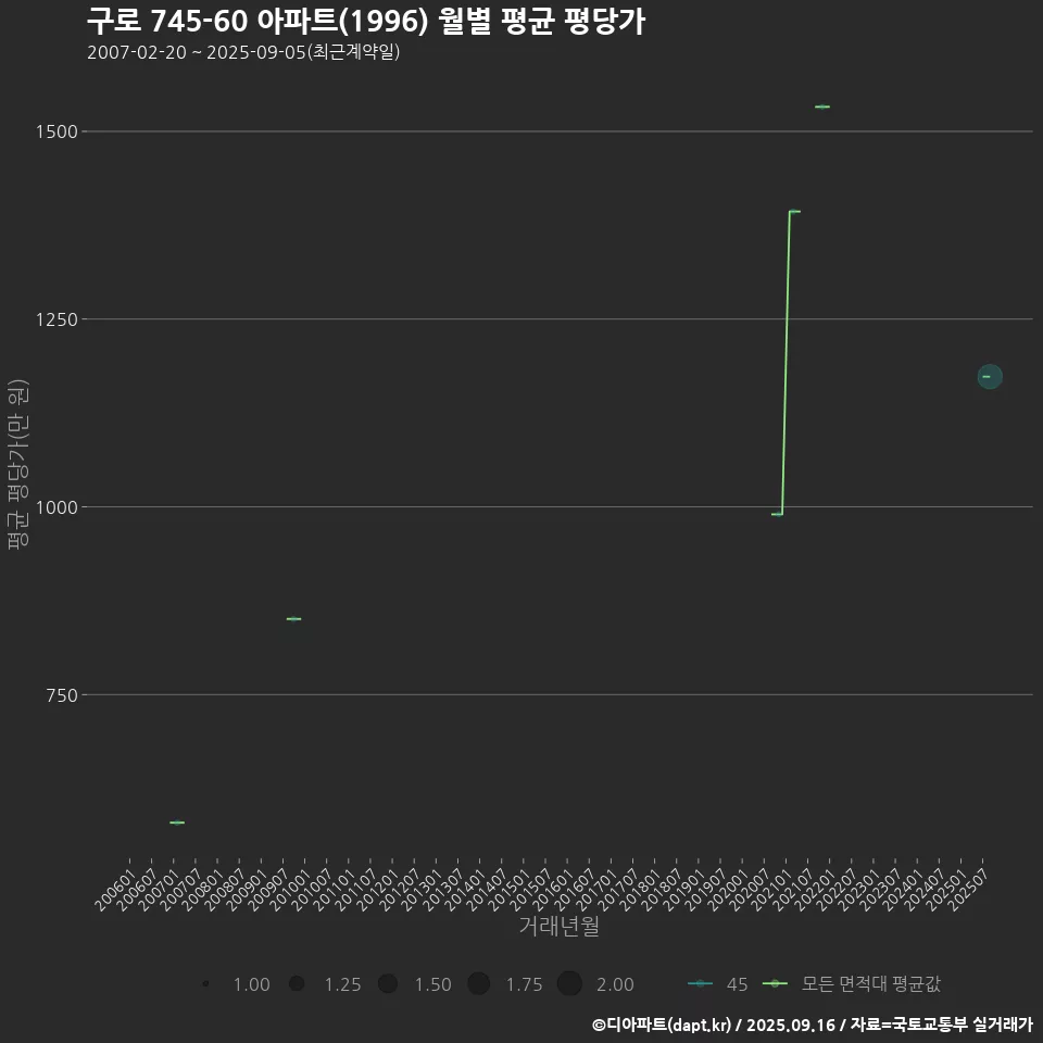 구로 745-60 아파트(1996) 월별 평균 평당가