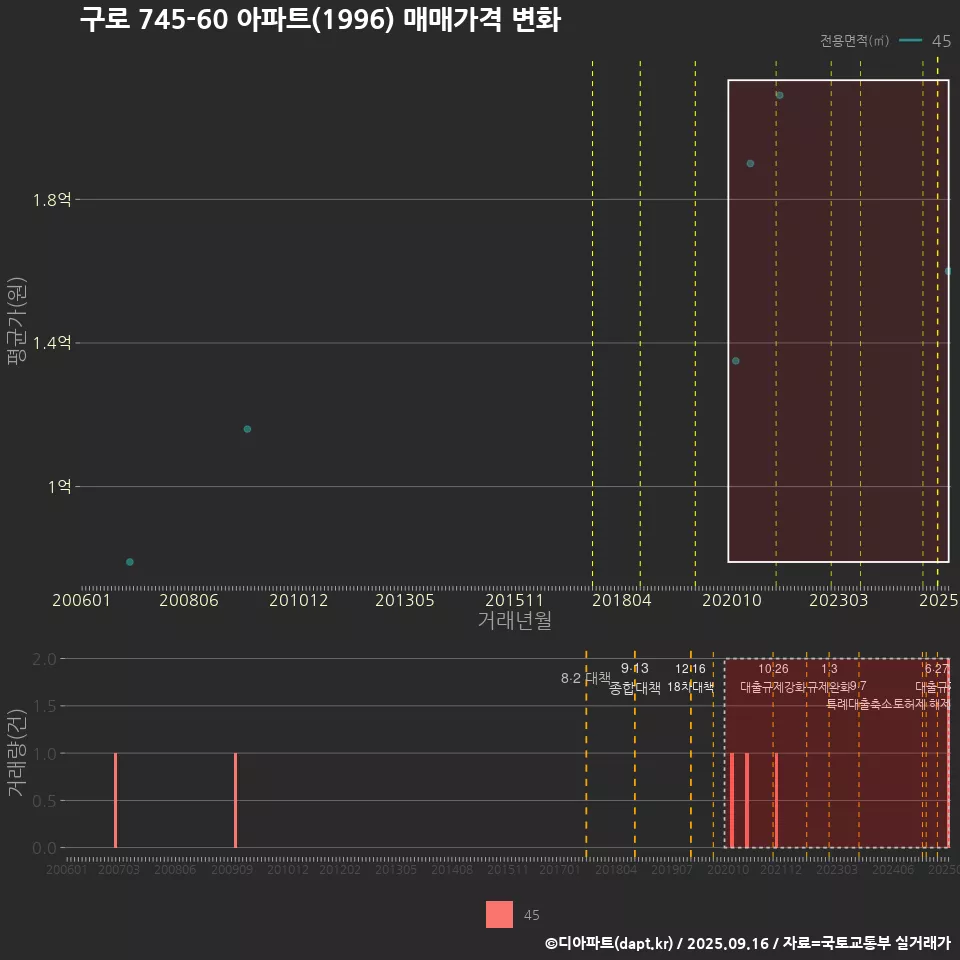 구로 745-60 아파트(1996) 매매가격 변화