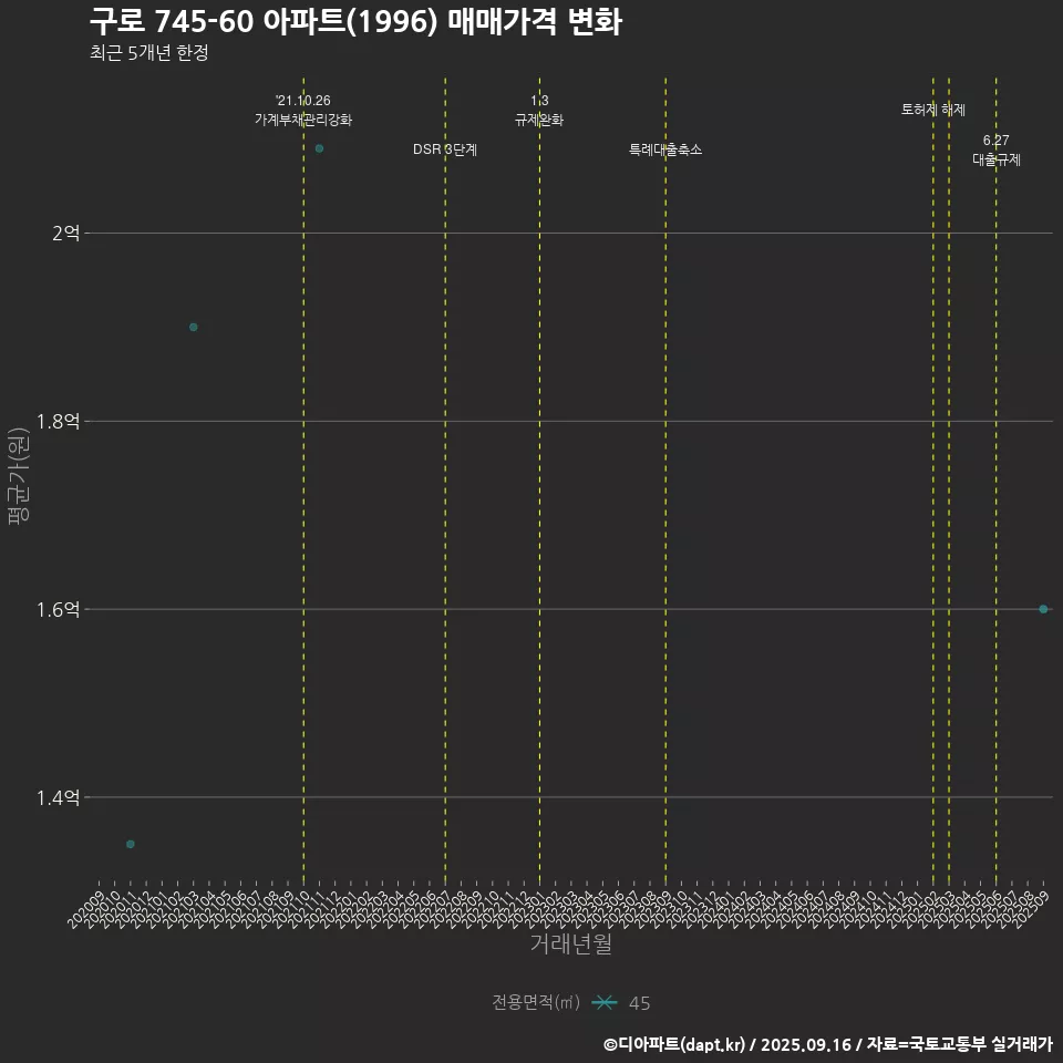 구로 745-60 아파트(1996) 매매가격 변화