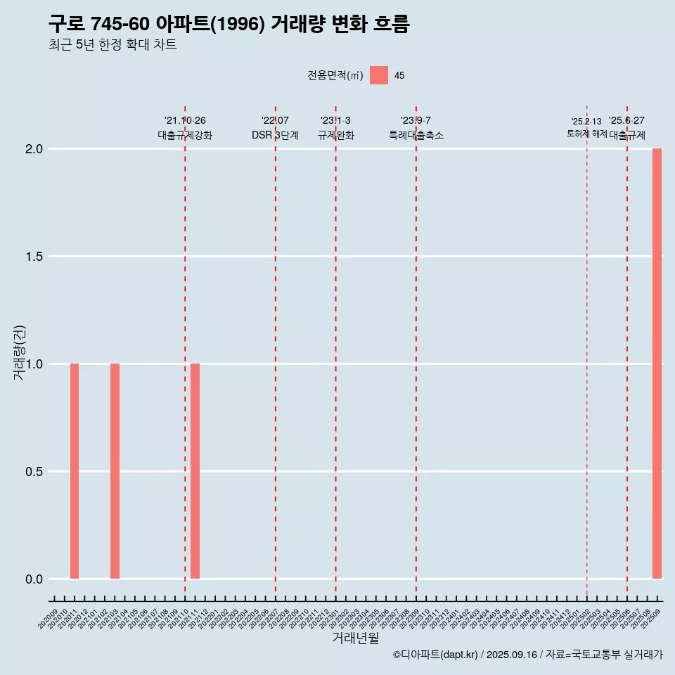 구로 745-60 아파트(1996) 거래량 변화 흐름
