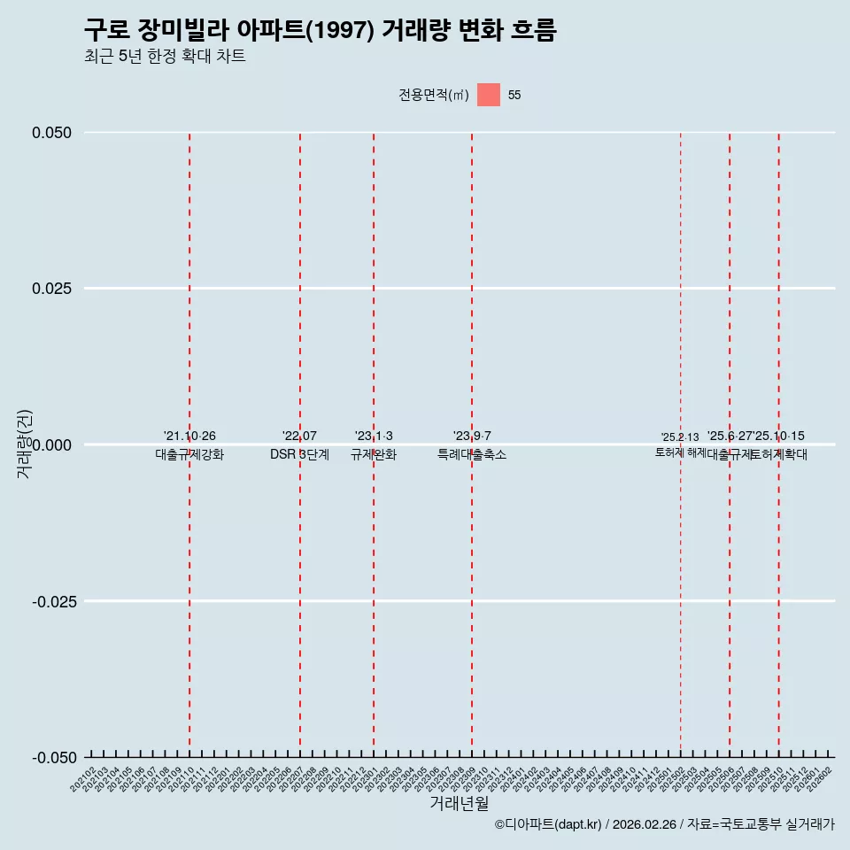 구로 장미빌라 아파트(1997) 거래량 변화 흐름