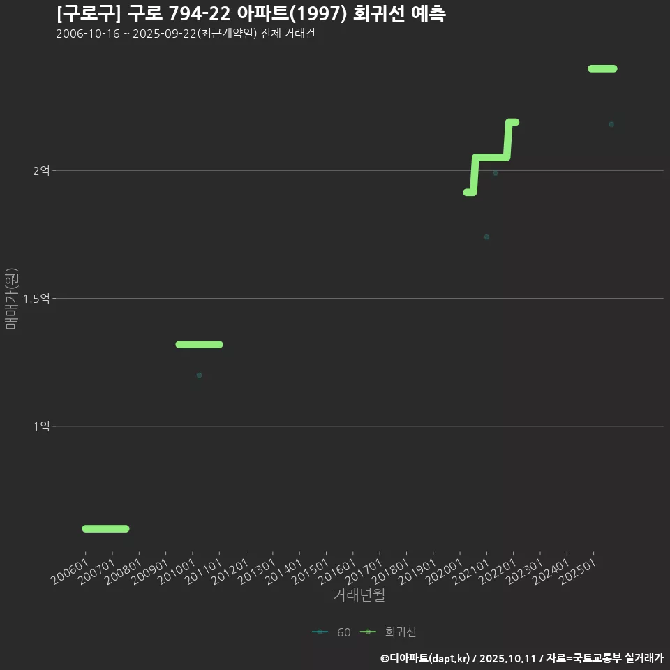[구로구] 구로 794-22 아파트(1997) 회귀선 예측