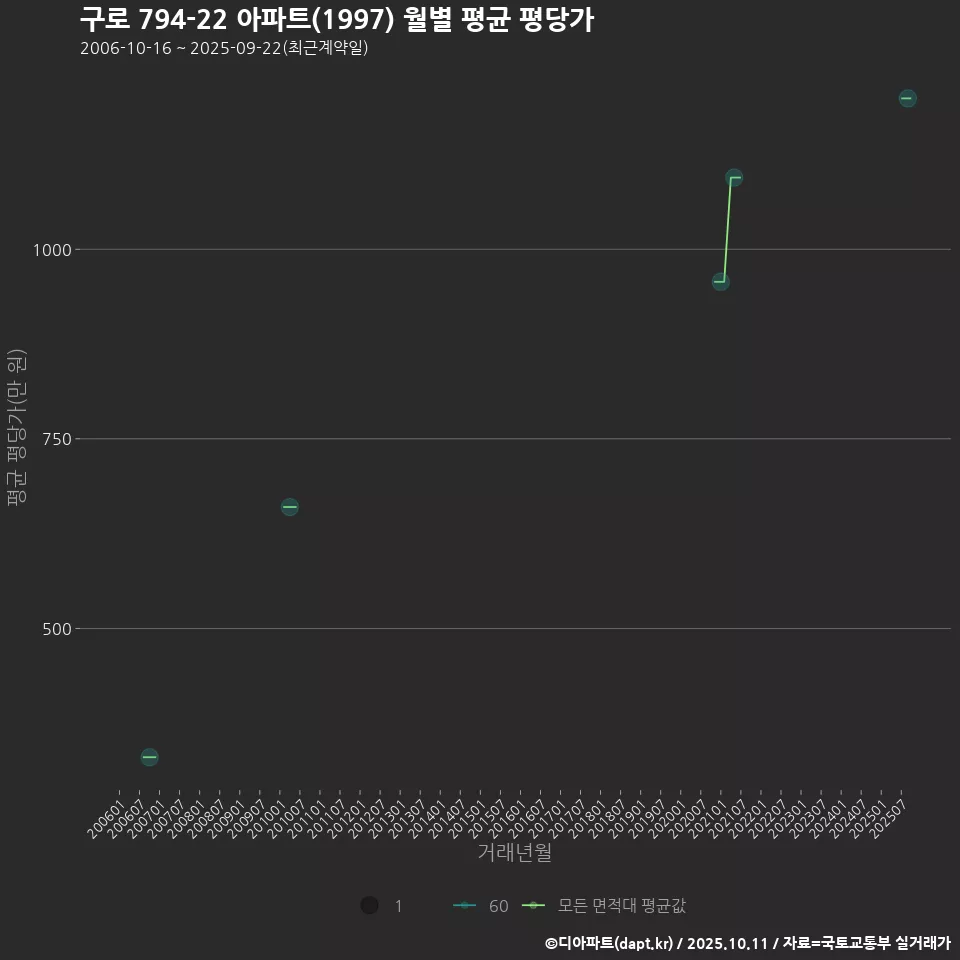 구로 794-22 아파트(1997) 월별 평균 평당가
