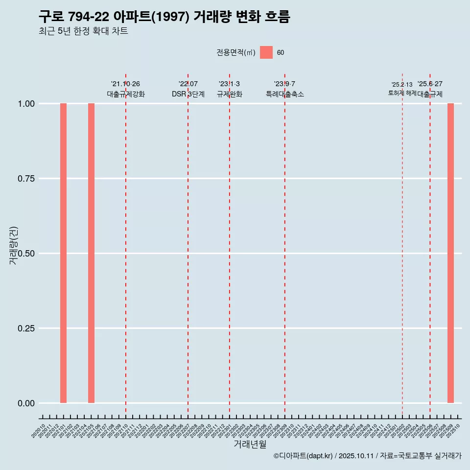 구로 794-22 아파트(1997) 거래량 변화 흐름