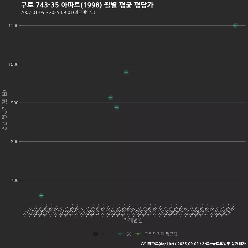 구로 743-35 아파트(1998) 월별 평균 평당가